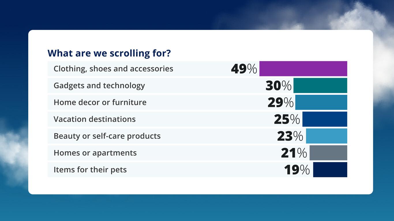 Chart showing what Americans are scrolling for - clothes, shoes, and accessories top the list.